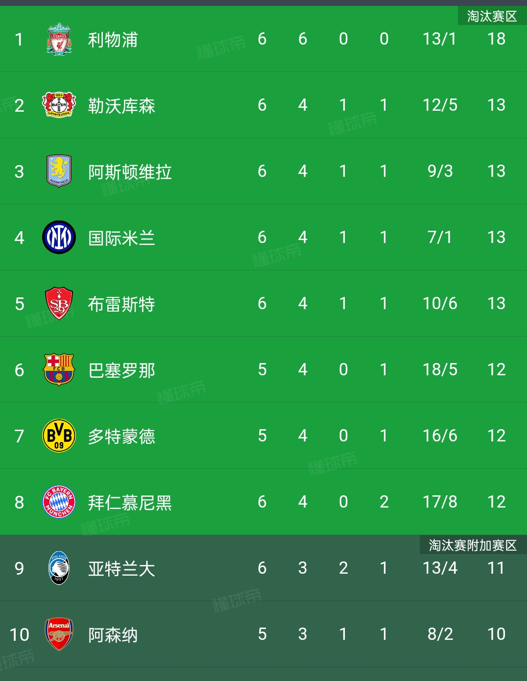 利物浦全队精彩发挥，轻松晋级！