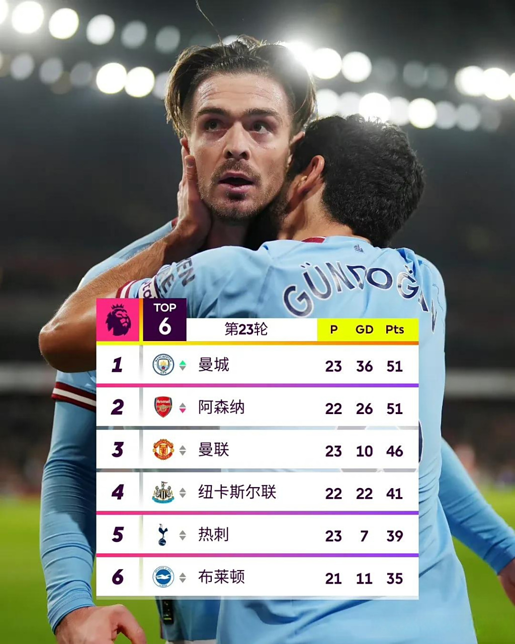 曼城主场大胜，重返英超积分榜榜首