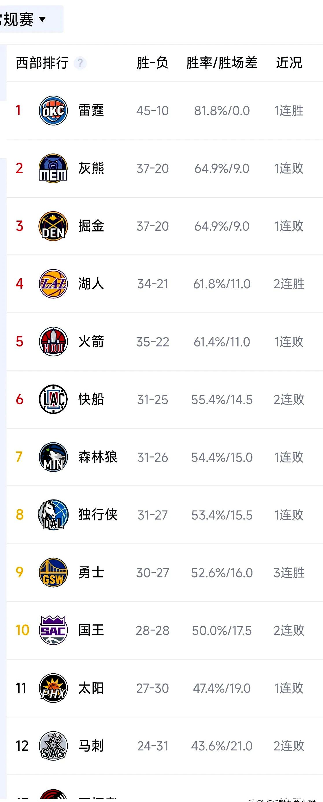 关于勇士大将贡献多项数据，稳固球队排名的信息